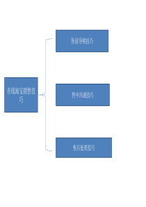 在线淘宝销售技巧