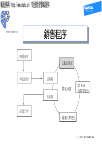 医药行业销售培训--探索坚定的需求(ppt)