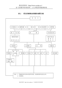 表2项目的销售宣传整体部署方案(1)