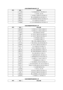 二级注册建筑师名单-一级注册建筑师初始注册人员