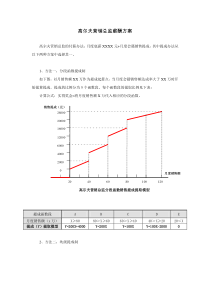 高尔夫营销总监薪酬方案