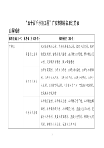 五十百千示范工程”推荐全名单下载-“五十百千示范工程”广