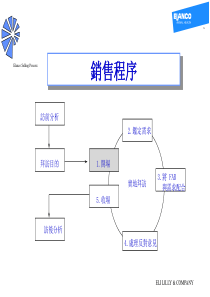 销售培训之开场白