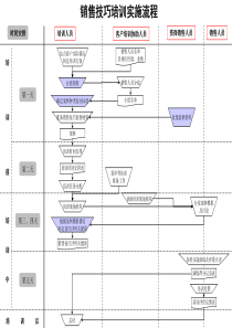 销售技巧培训实施流程