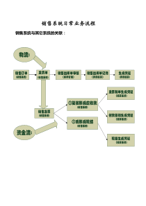 T3销售模块操作手册