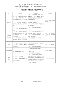 XX酒店营销部各岗位人员任职资格