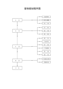 营销业务处理制度