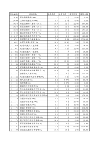 2017零食店热销商品进价售价及销量