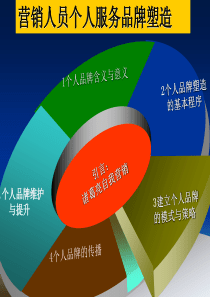 营销人员个人品牌纲要