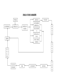 营销标准其他会计员岗位名称流程图