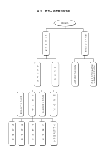 表67  销售人员教育训练体系