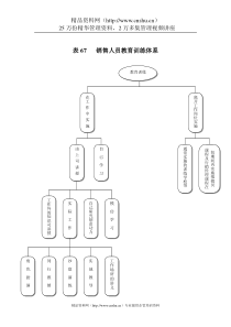 表67销售人员教育训练体系