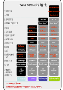 VMware vSphere 4x销售资料