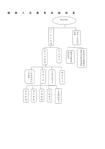 销售人员教育训练体系