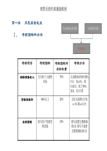 销售员的约束激励机制