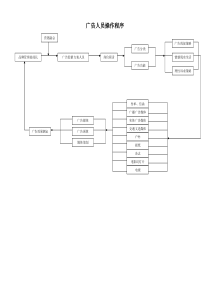 销售广告人员操作程序