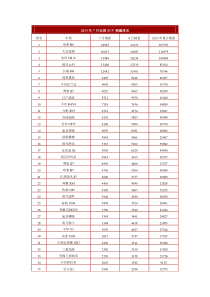 XXXX年7月全国SUV销量排名