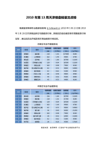 XXXX年第13周天津楼盘销量龙虎榜