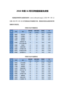 XXXX年第16周天津楼盘销量龙虎榜