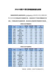 XXXX年第9周天津楼盘销量龙虎榜