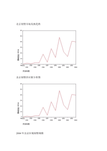 北京别墅市场发展趋势，供应趋势，销售趋势