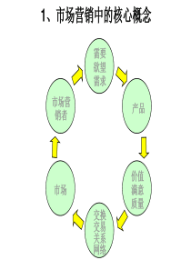 市场营销重要知识点