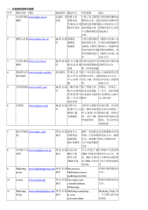 市场营销类网站资源