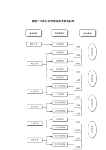 营销工作执行程序基本要求参考标准