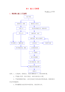 公路桥梁表施工工艺框图