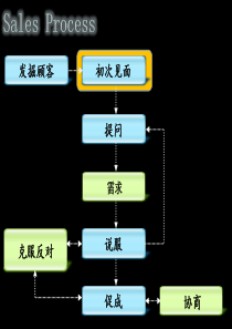 销售黄金法则