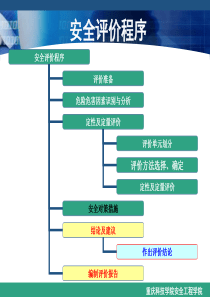 安全评价程序与评价报告