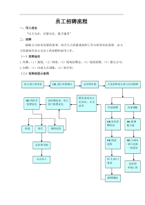 员工招聘流程