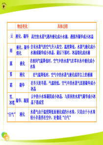 云、雨、露、雾、霜、雪、冰雹、“白气”的形成过程及包含的物态变化