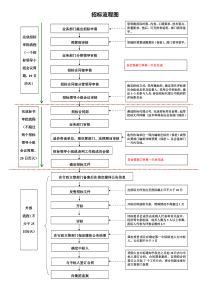 国企招标流程图