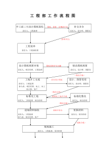 家装公司程流程图