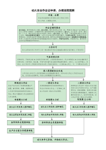 《动火安全作业证》办理流程