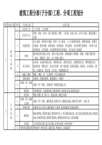 分部分项工程的划分