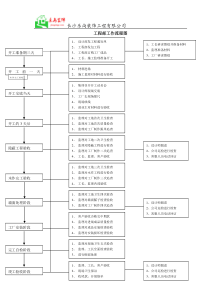 家装公司工程部工作流程图