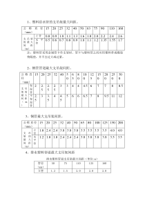 常用管道支吊架间距规范