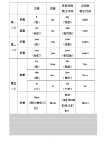 人称代词与物主代词表格