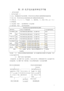 人教版高中化学选修4第二章《化学反应速率和化学平衡》知识点归纳