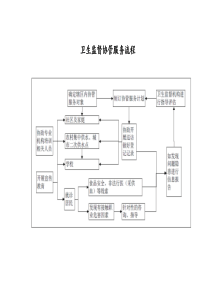 卫生监督协管工作流程样图