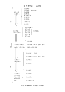 法理学张文显第四版笔记考研