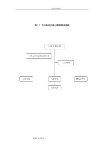 行政人事部门组织架构和岗位职责