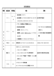 中国近代史重要会议总结归纳