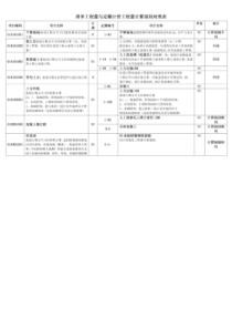 清单工程量与定额计价工程量计算规则对照表