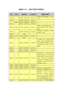 秦朝兴亡史——秦历代国君与执政简介