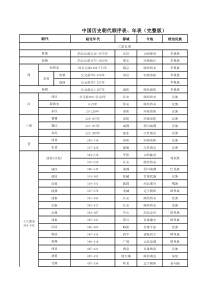 中国历史朝代顺序表