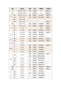 中国历史朝代顺序表、年表