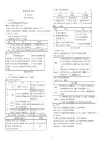 高中地理必修二知识点总结